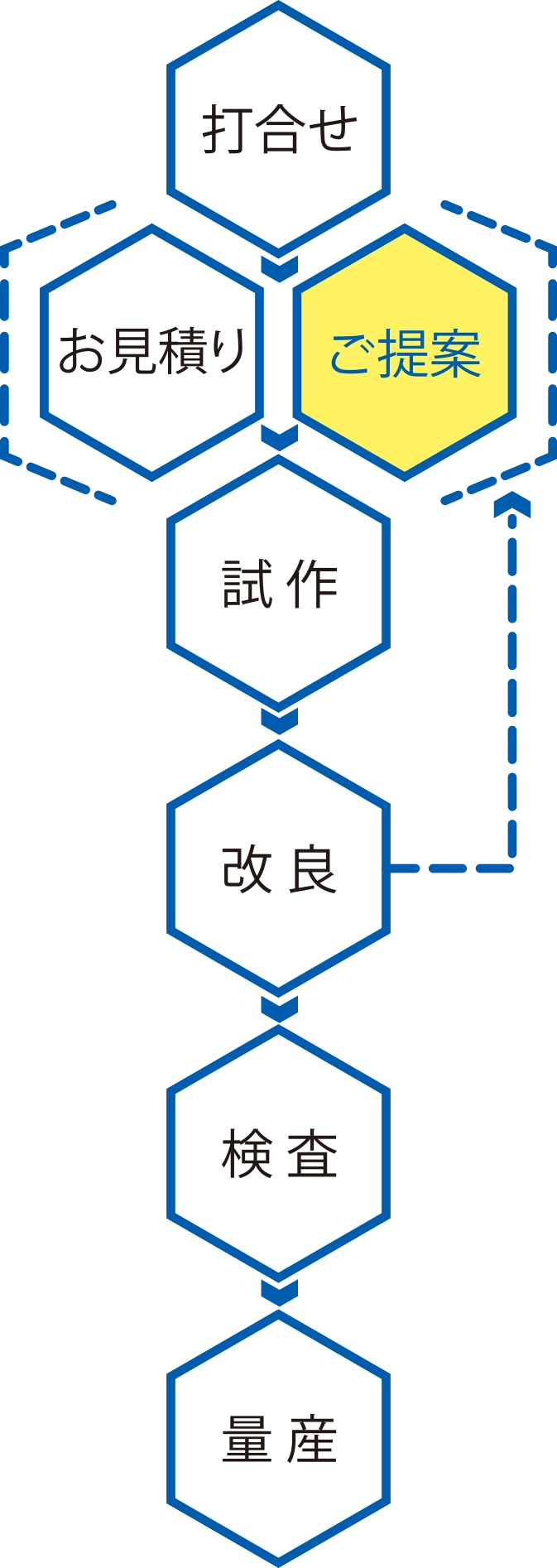試作から量産までの流れ図
